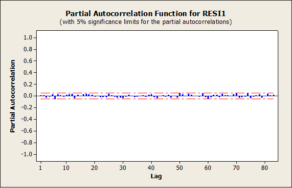 253_Partial Autocorrelation Function.png
